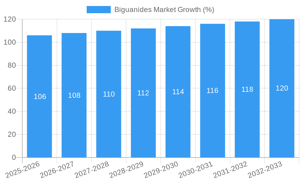 Biguanides Market Growth