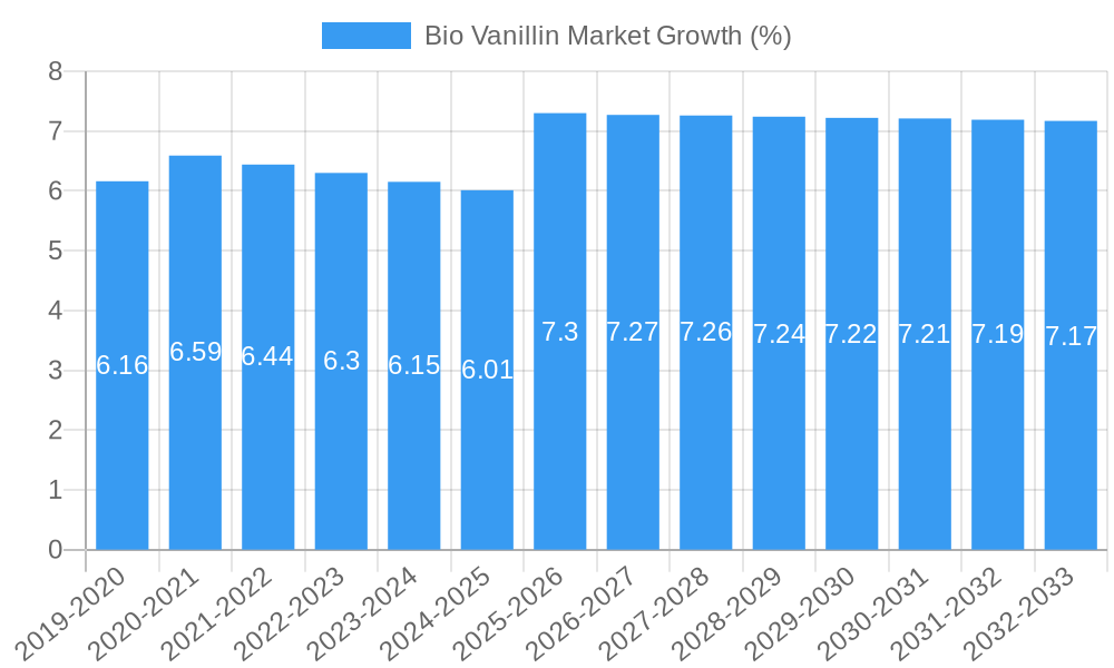 Bio Vanillin Market Growth