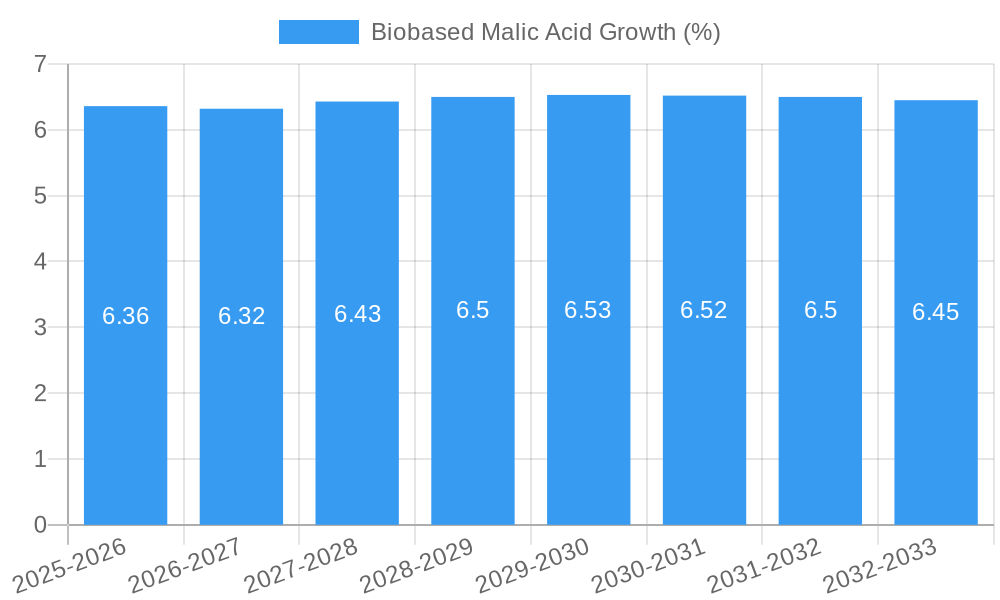 Biobased Malic Acid Growth
