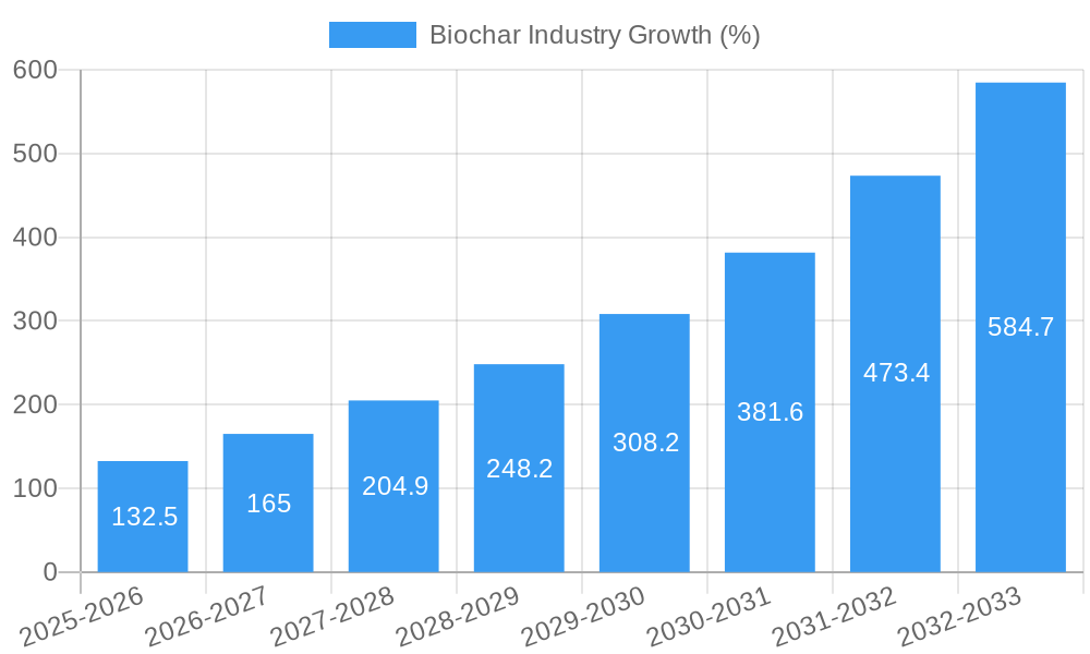 Biochar Industry Growth