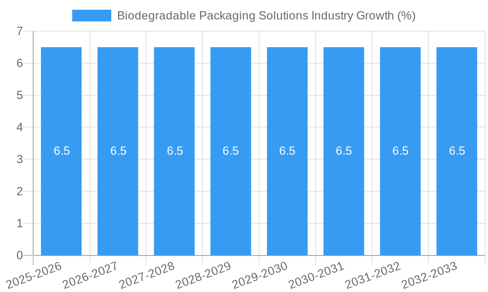 Biodegradable Packaging Solutions Industry Growth