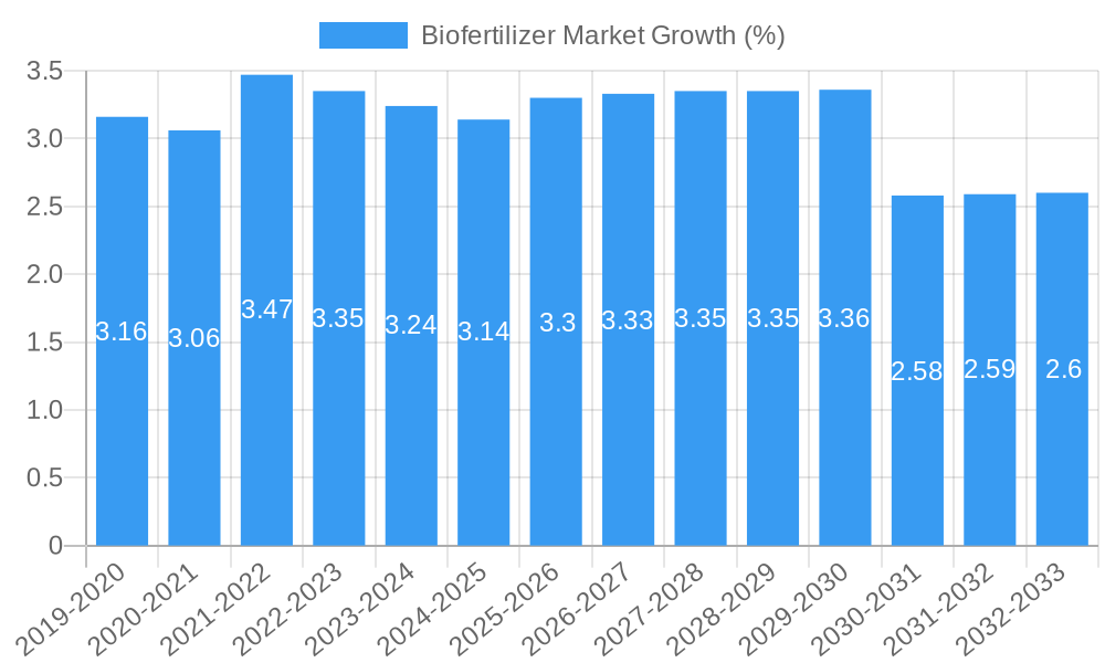Biofertilizer Market Growth