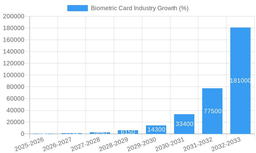 Biometric Card Industry Growth