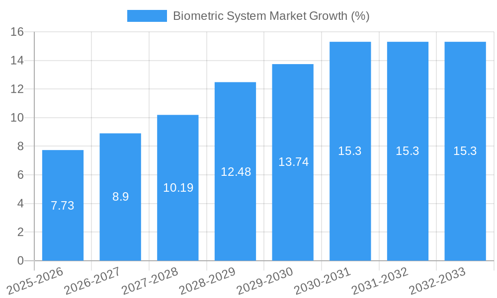 Biometric System Market Growth