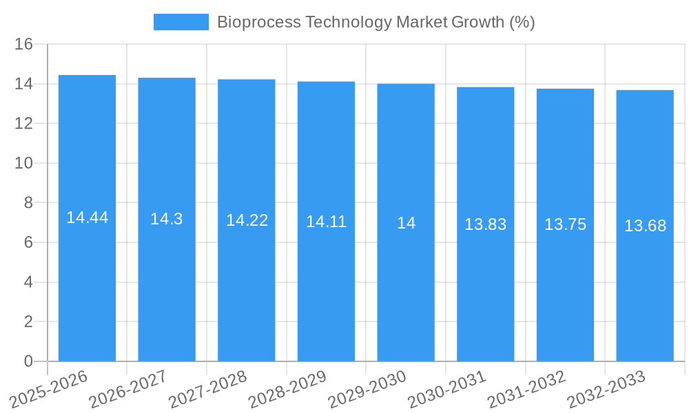 Bioprocess Technology Market Growth