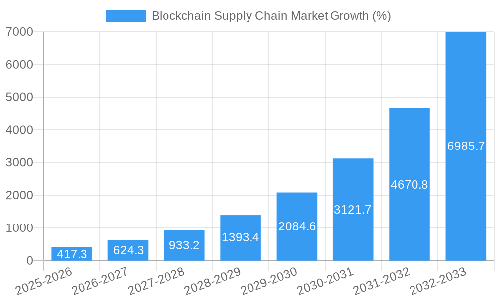 Blockchain Supply Chain Market Growth