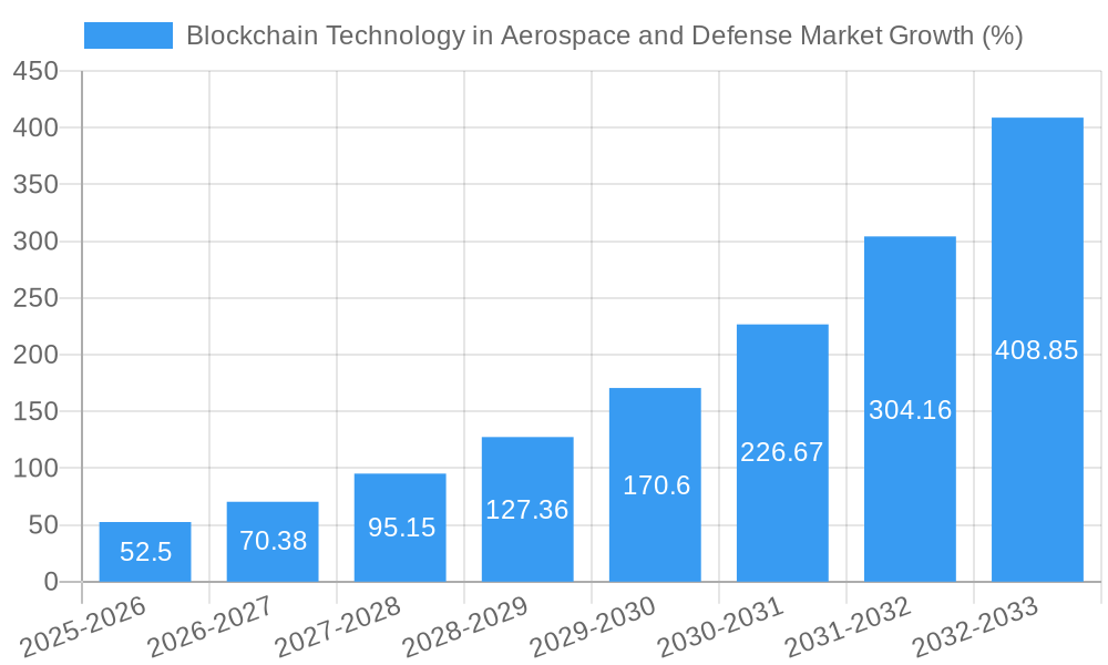 Blockchain Technology in Aerospace and Defense Market Growth