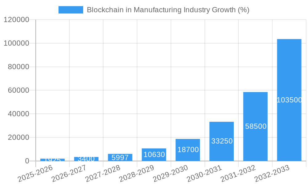 Blockchain in Manufacturing Industry Growth