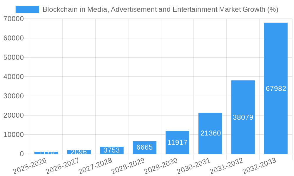 Blockchain in Media, Advertisement and Entertainment Market Growth