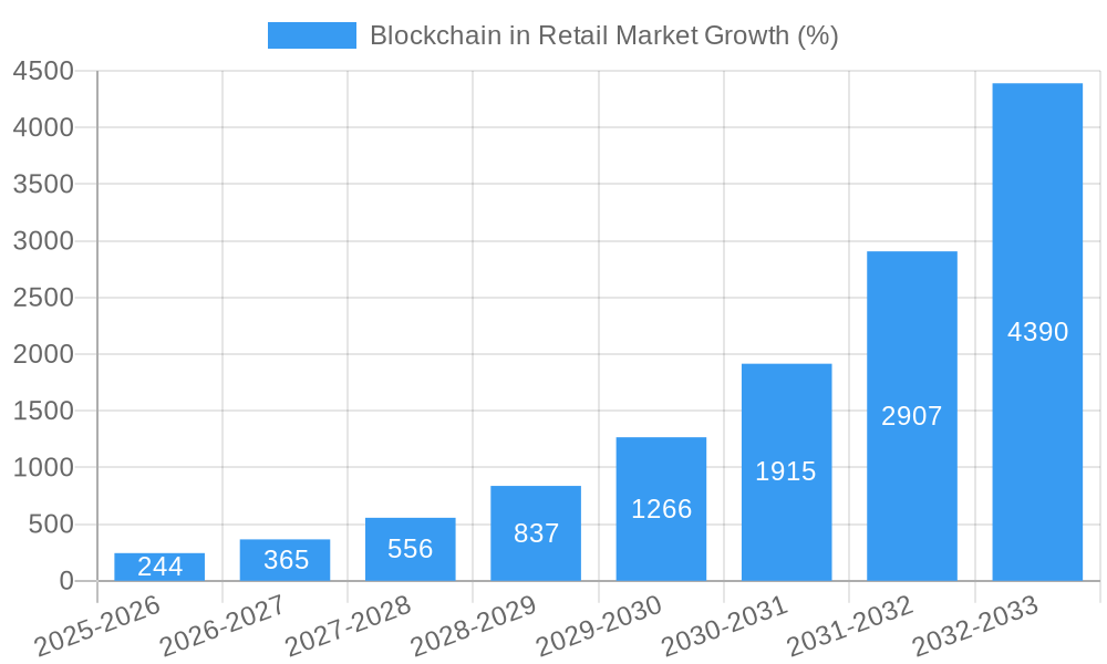 Blockchain in Retail Market Growth