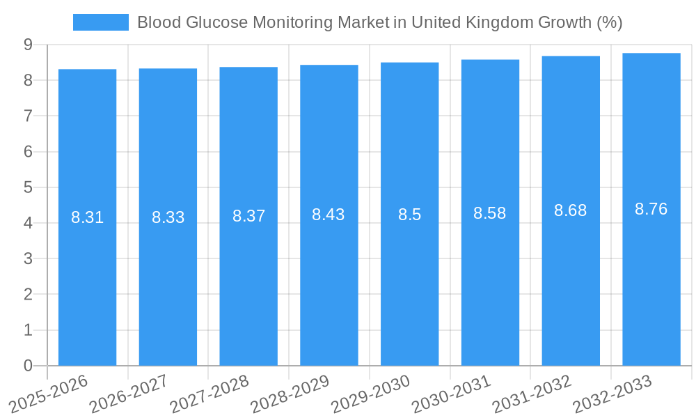 Blood Glucose Monitoring Market in United Kingdom Growth