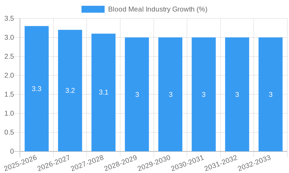 Blood Meal Industry Growth