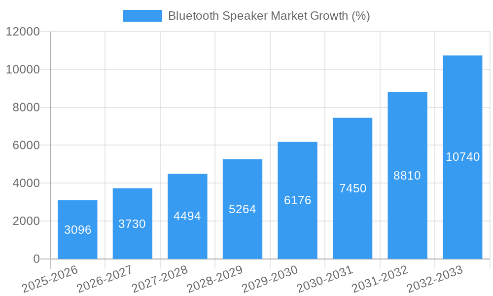 Bluetooth Speaker Market Growth