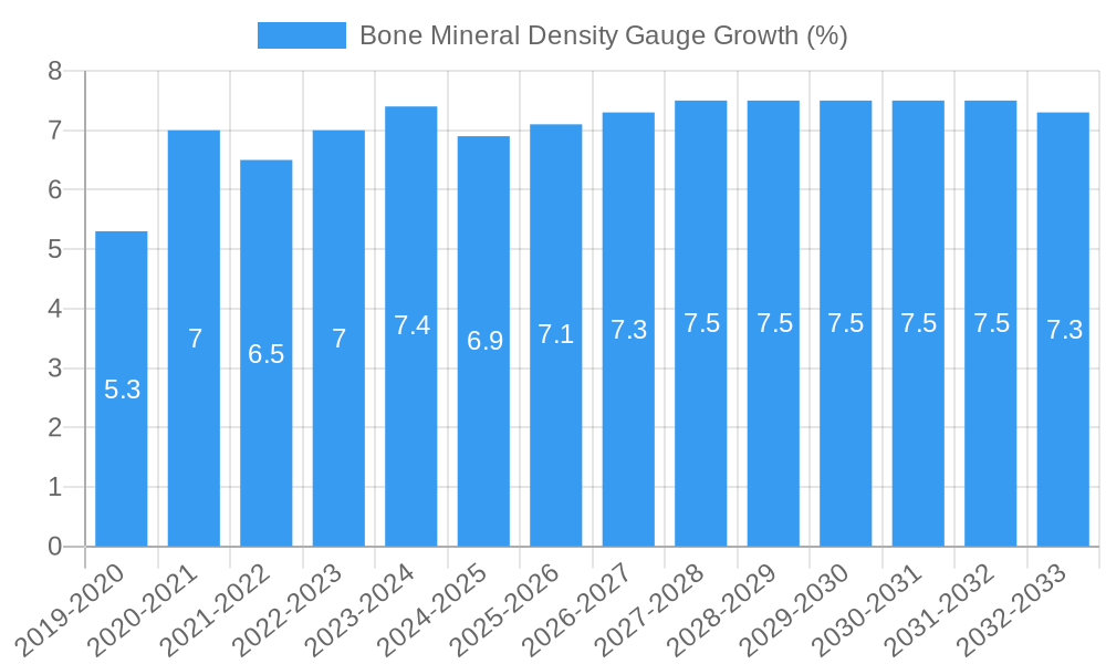 Bone Mineral Density Gauge Growth