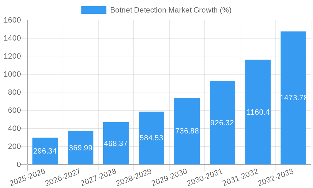 Botnet Detection Market Growth