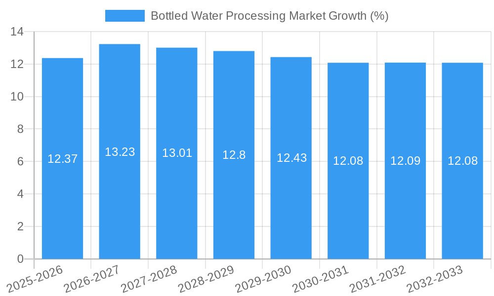 Bottled Water Processing Market Growth