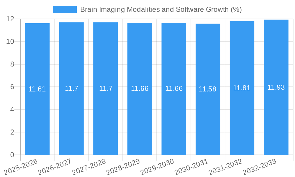 Brain Imaging Modalities and Software Growth