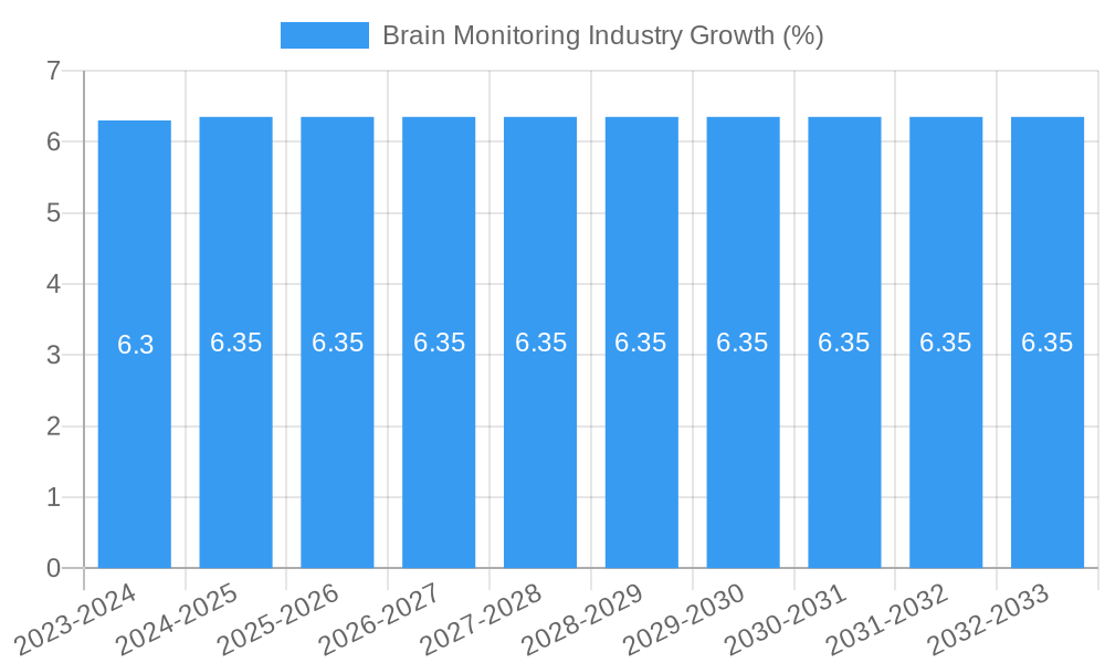 Brain Monitoring Industry Growth