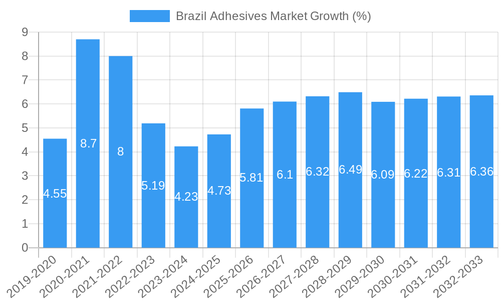Brazil Adhesives Market Growth