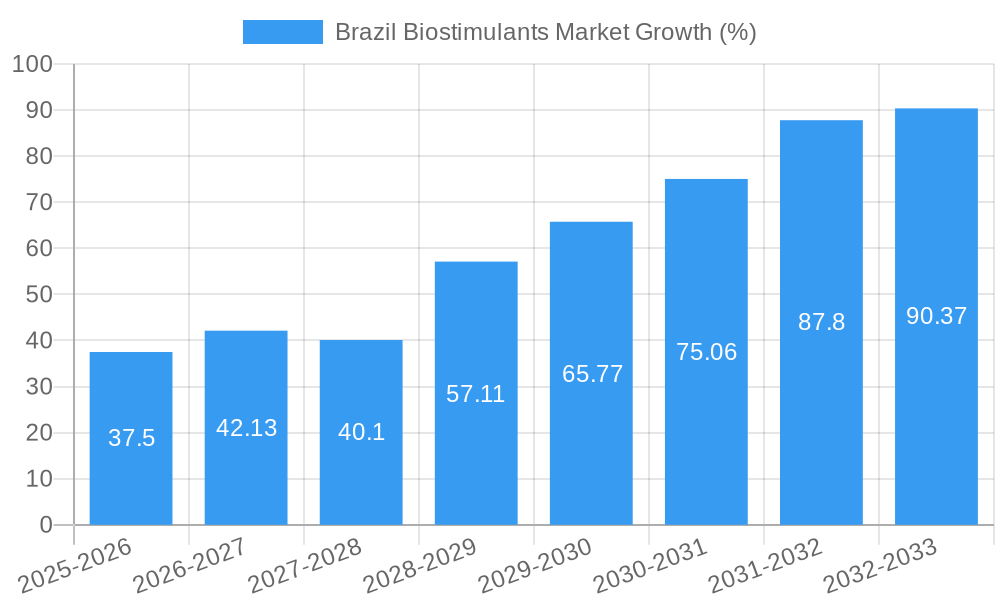 Brazil Biostimulants Market Growth