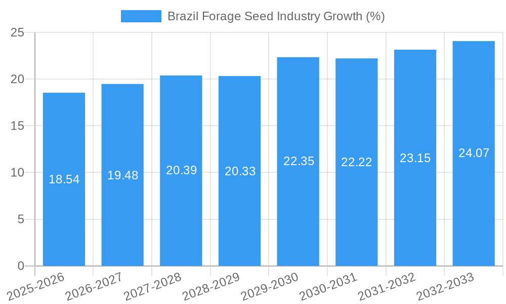 Brazil Forage Seed Industry Growth
