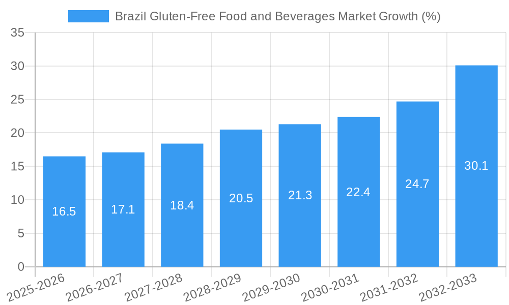 Brazil Gluten-Free Food and Beverages Market Growth