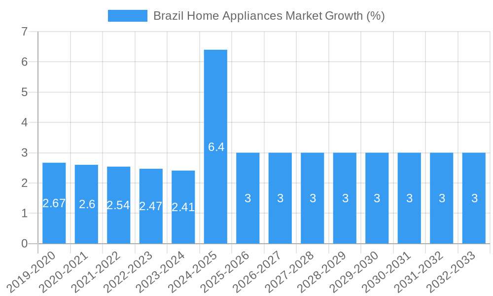 Brazil Home Appliances Market Growth