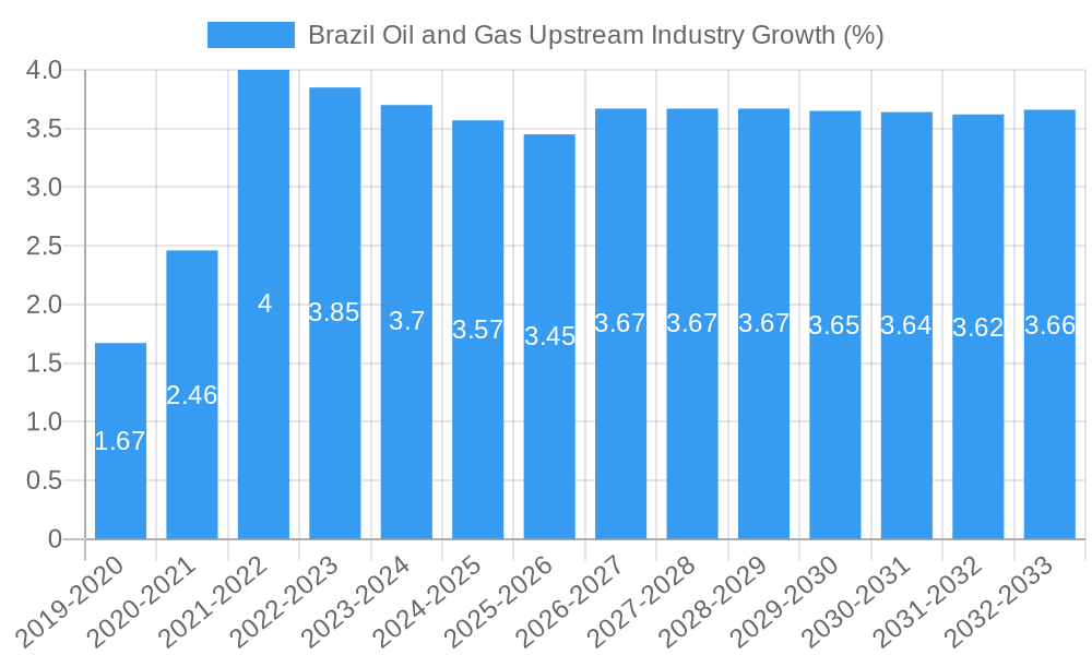 Brazil Oil and Gas Upstream Industry Growth