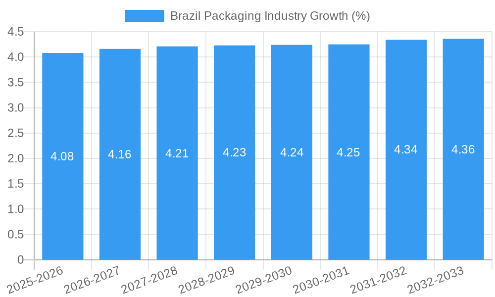 Brazil Packaging Industry Growth