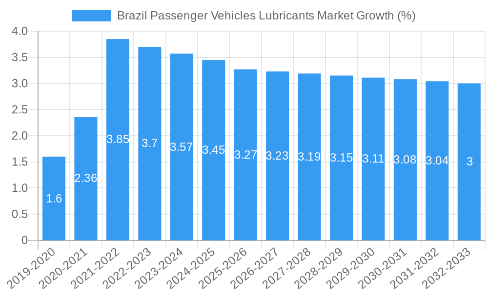 Brazil Passenger Vehicles Lubricants Market Growth