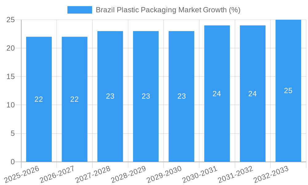 Brazil Plastic Packaging Market Growth