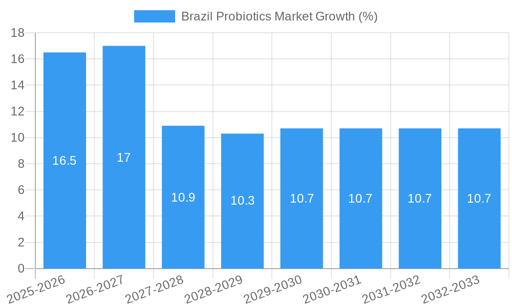 Brazil Probiotics Market Growth