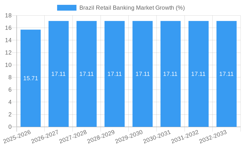 Brazil Retail Banking Market Growth