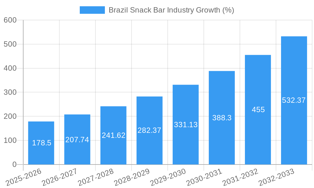 Brazil Snack Bar Industry Growth