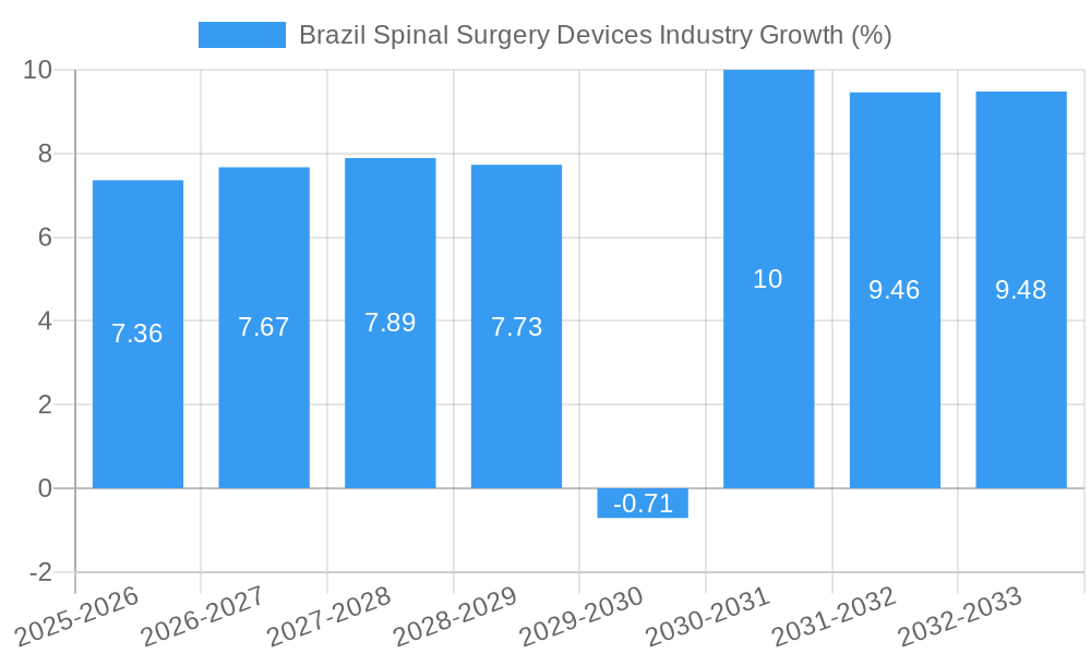 Brazil Spinal Surgery Devices Industry Growth