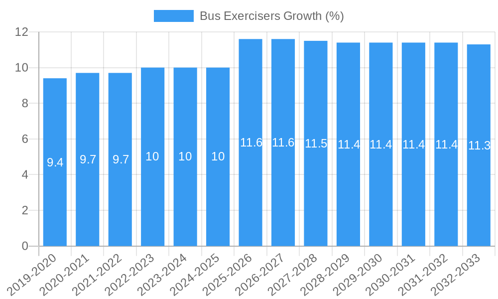 Bus Exercisers Growth
