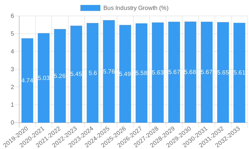Bus Industry Growth