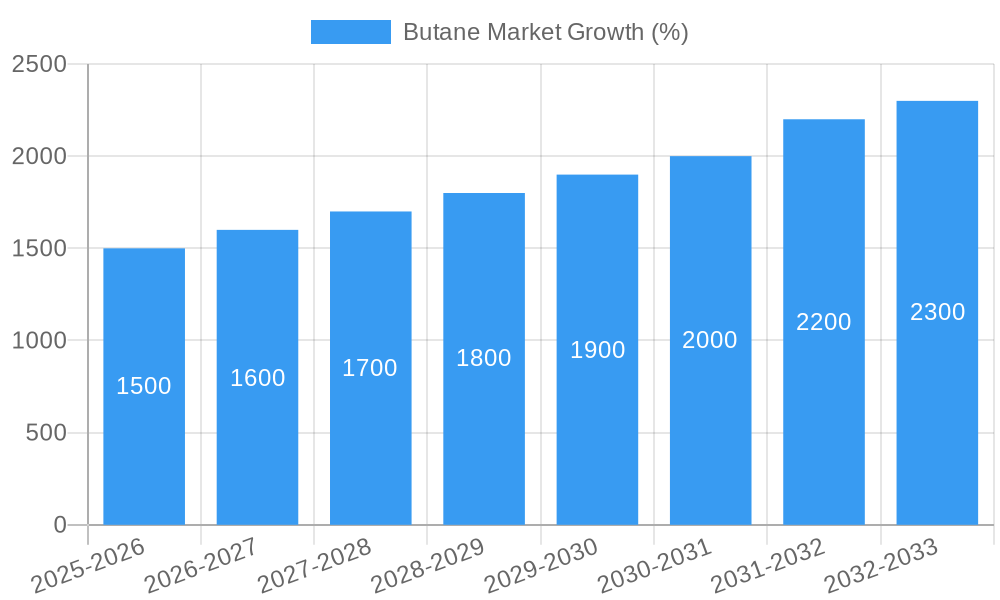 Butane Market Growth