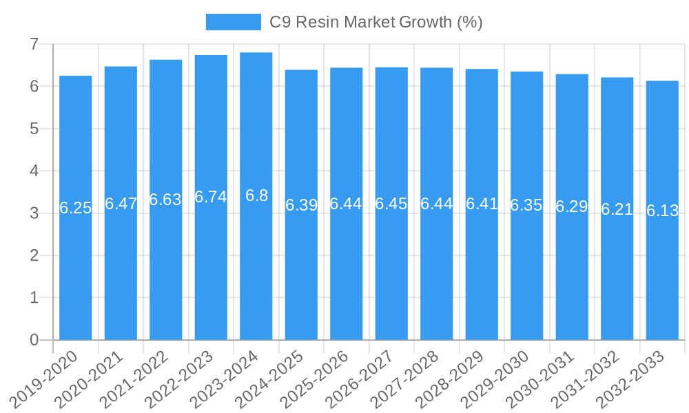 C9 Resin Market Growth