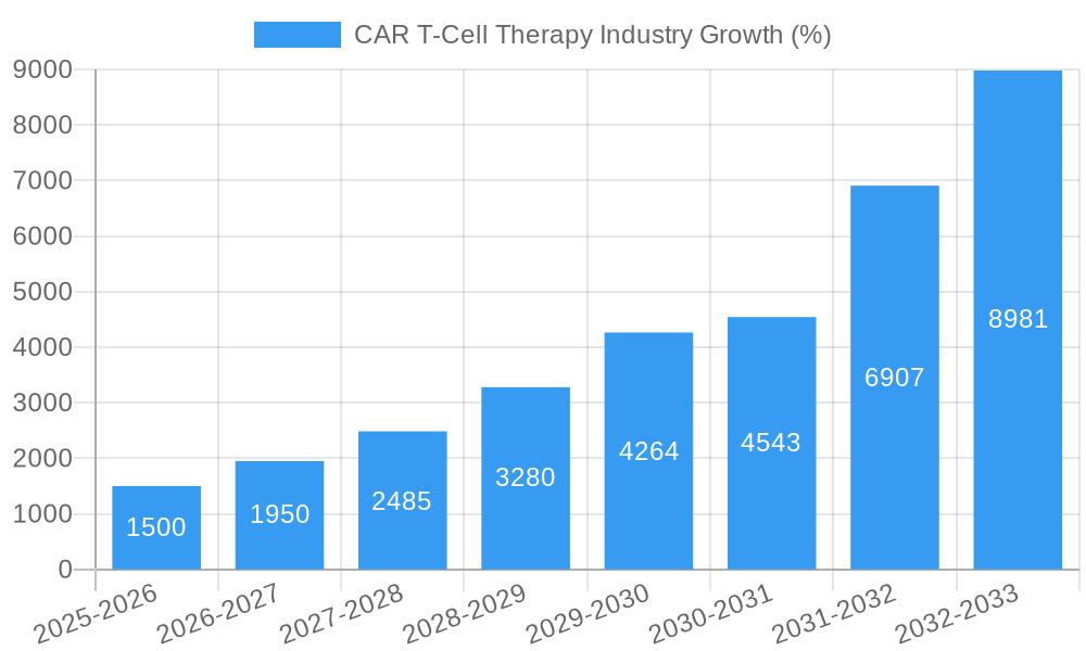 CAR T-Cell Therapy Industry Growth
