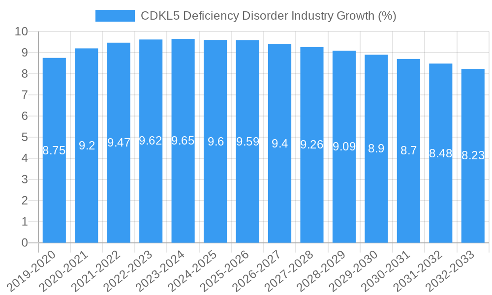 CDKL5 Deficiency Disorder Industry Growth