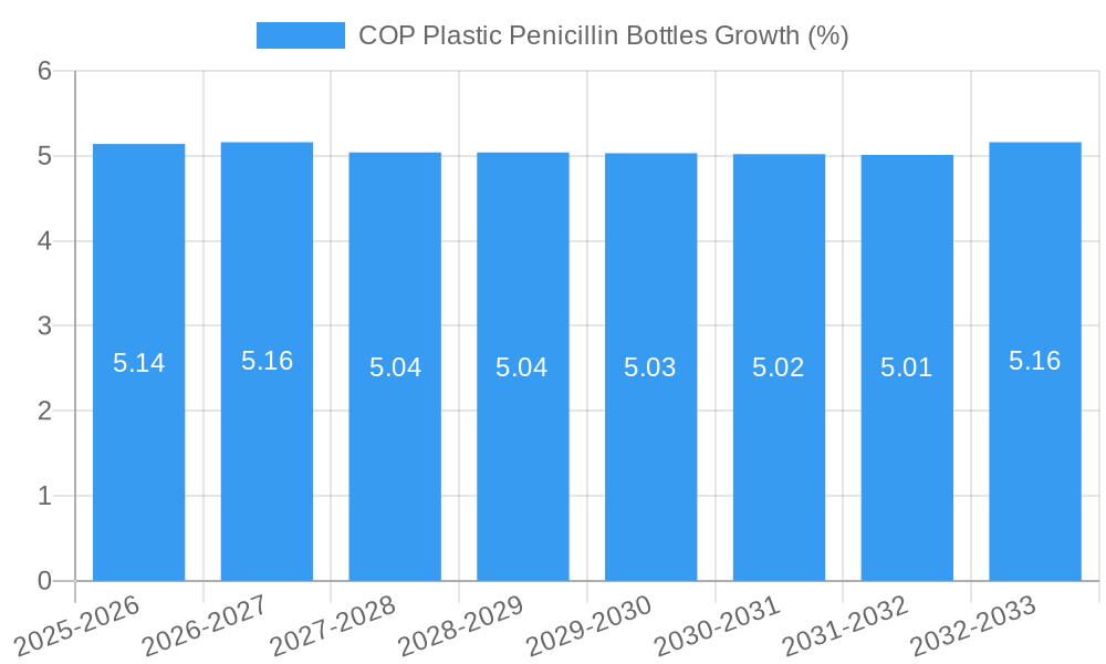 COP Plastic Penicillin Bottles Growth