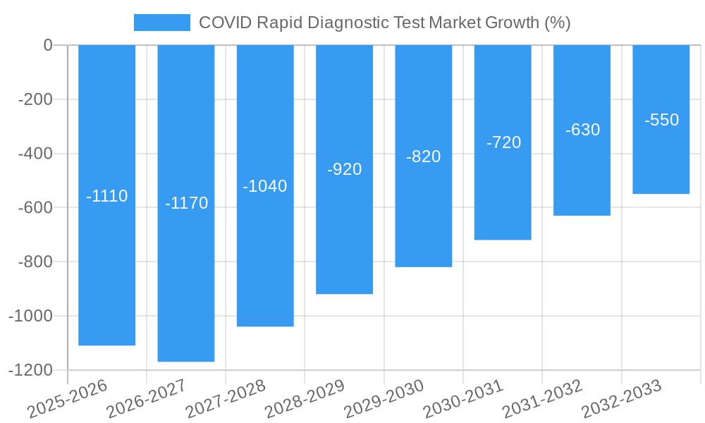COVID Rapid Diagnostic Test Market Growth