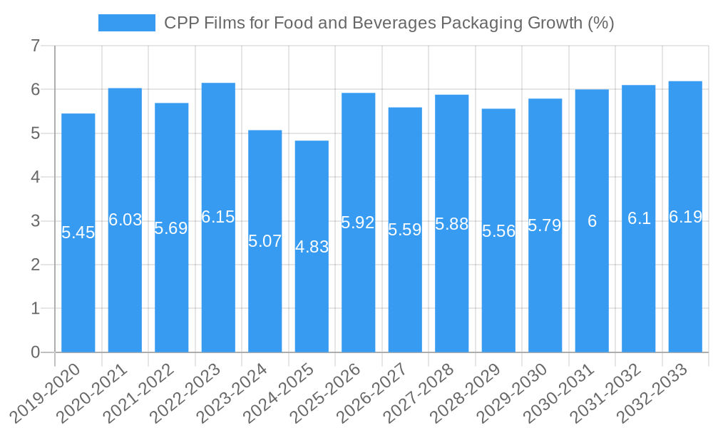 CPP Films for Food and Beverages Packaging Growth