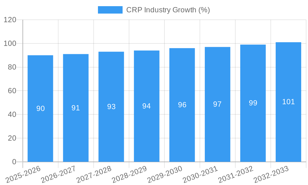 CRP Industry Growth