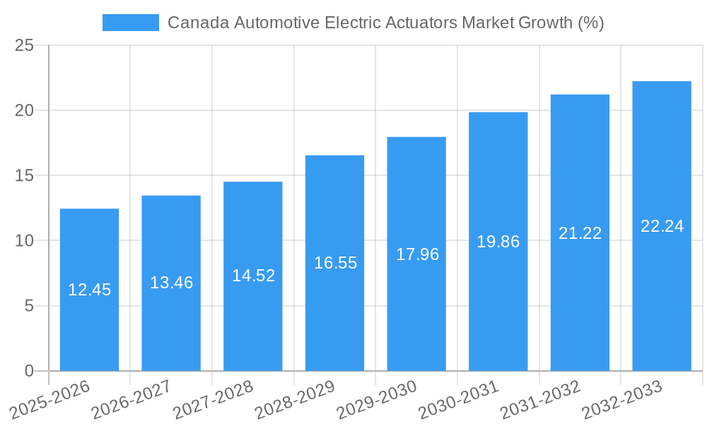 Canada Automotive Electric Actuators Market Growth