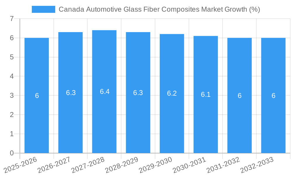Canada Automotive Glass Fiber Composites Market Growth