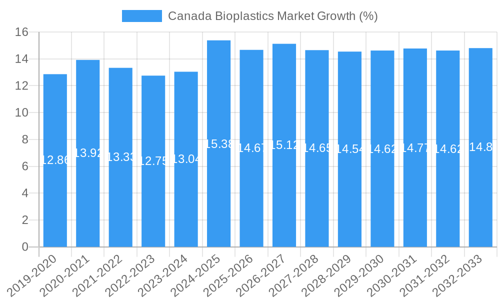 Canada Bioplastics Market Growth