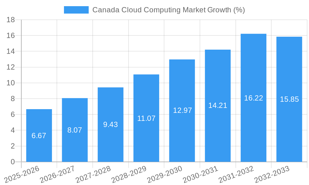 Canada Cloud Computing Market Growth