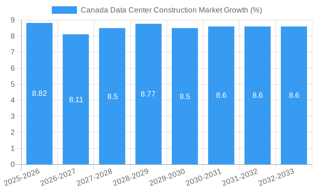 Canada Data Center Construction Market Growth